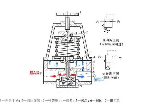 精控調(diào)壓閥的工作原理、技術(shù)特點(diǎn)及行業(yè)應(yīng)用